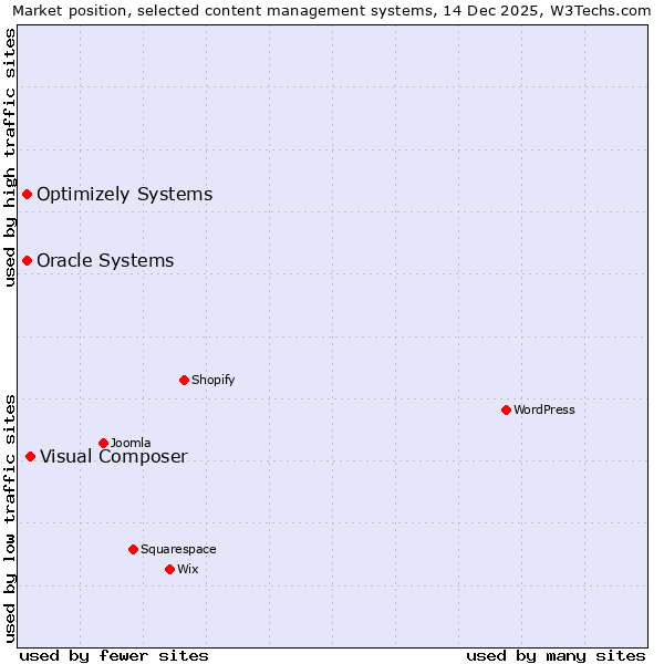 Market position of Visual Composer vs. Oracle Systems vs. Optimizely Systems
