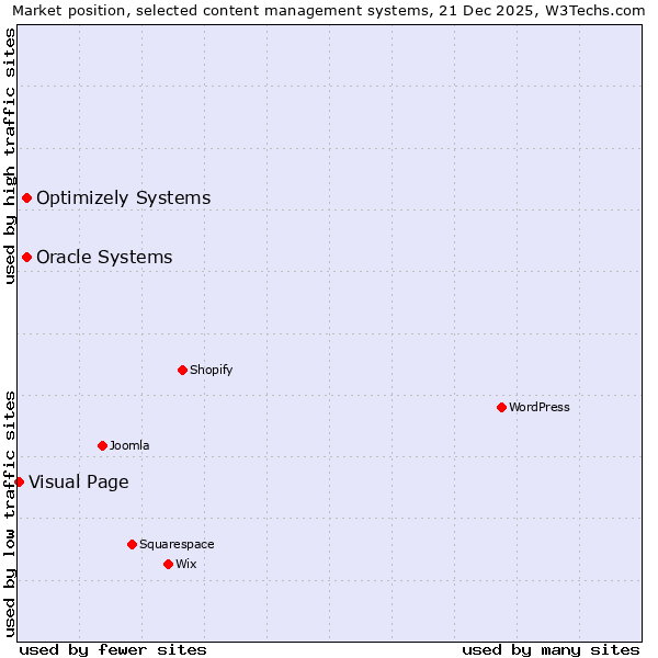 Market position of Oracle Systems vs. Optimizely Systems vs. Visual Page