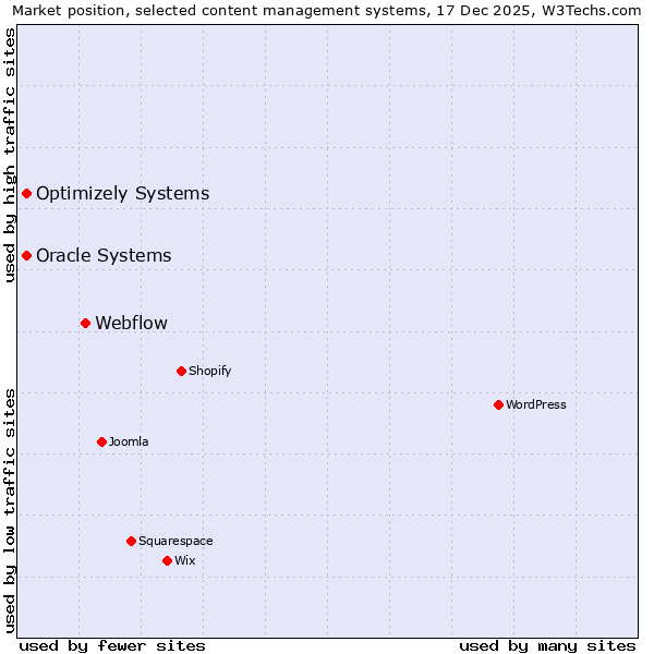 Market position of Webflow vs. Oracle Systems vs. Optimizely Systems