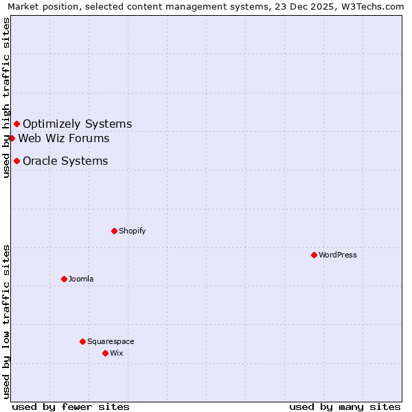 Market position of Oracle Systems vs. Optimizely Systems vs. Web Wiz Forums