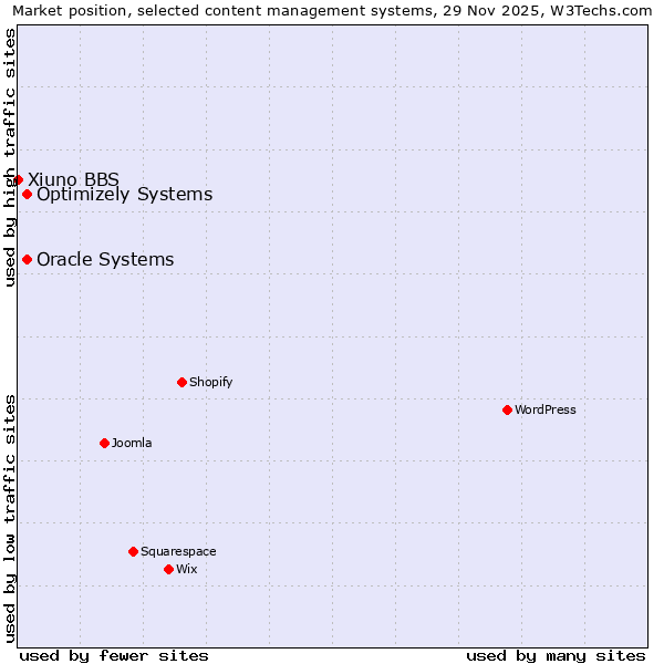 Market position of Oracle Systems vs. Optimizely Systems vs. Xiuno BBS