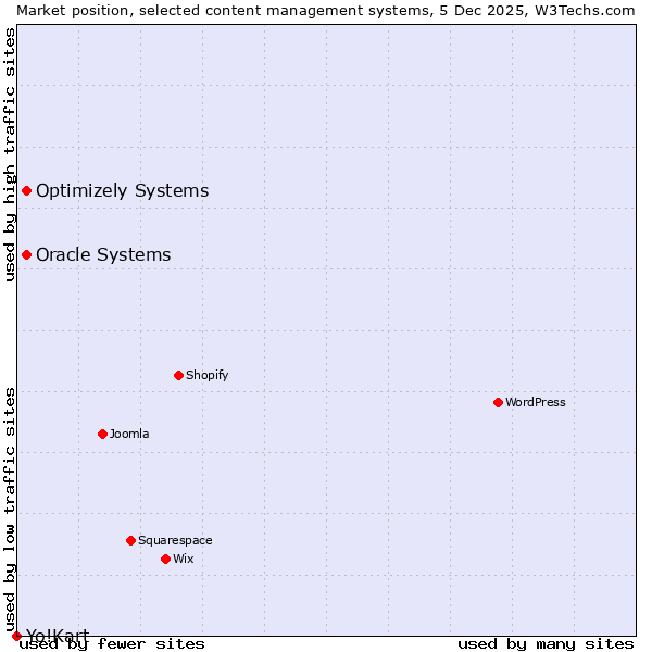 Market position of Oracle Systems vs. Optimizely Systems vs. Yo!Kart