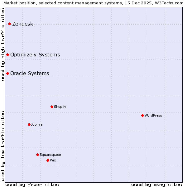 Market position of Zendesk vs. Oracle Systems vs. Optimizely Systems