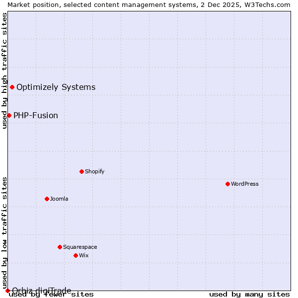 Market position of Optimizely Systems vs. PHP-Fusion vs. Orbiz digiTrade