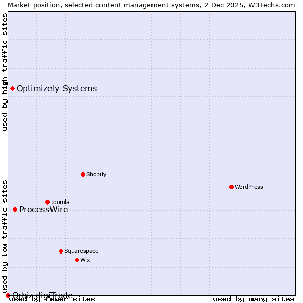 Market position of ProcessWire vs. Optimizely Systems vs. Orbiz digiTrade