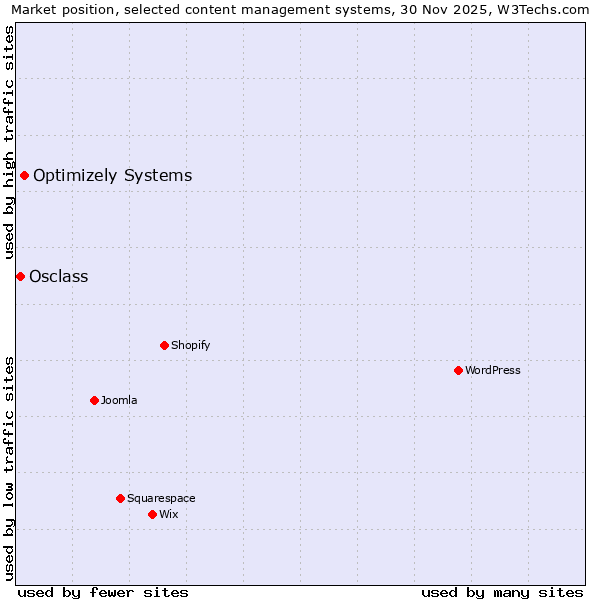 Market position of Optimizely Systems vs. Osclass