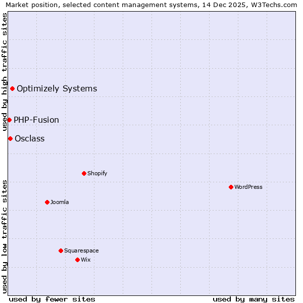 Market position of Optimizely Systems vs. Osclass vs. PHP-Fusion