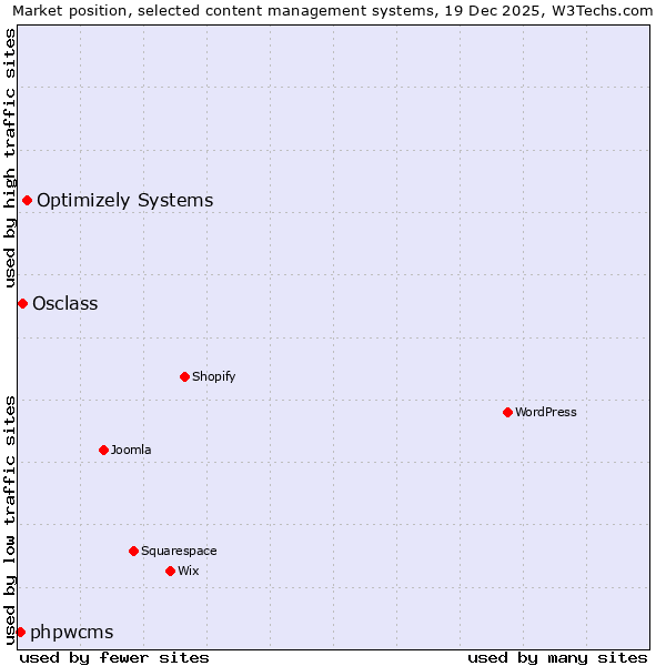 Market position of Optimizely Systems vs. Osclass vs. phpwcms