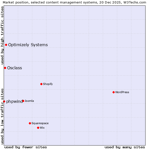 Market position of Optimizely Systems vs. Osclass vs. phpwind