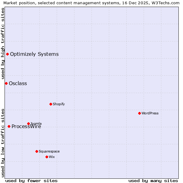 Market position of ProcessWire vs. Optimizely Systems vs. Osclass