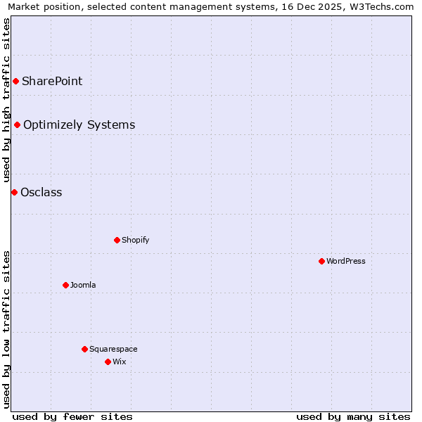 Market position of Optimizely Systems vs. SharePoint vs. Osclass