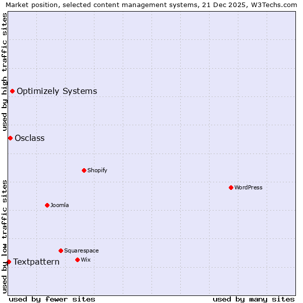 Market position of Optimizely Systems vs. Osclass vs. Textpattern