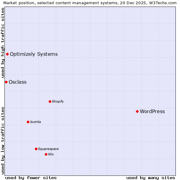 Market position of WordPress vs. Optimizely Systems vs. Osclass