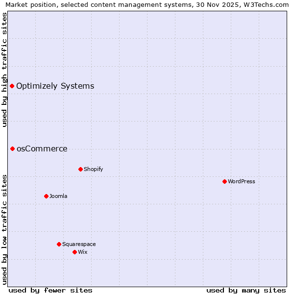 Market position of osCommerce vs. Optimizely Systems