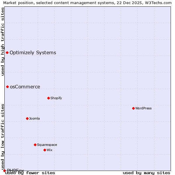 Market position of osCommerce vs. Optimizely Systems vs. PHPFox