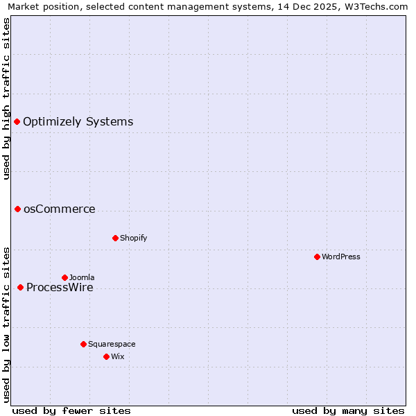 Market position of ProcessWire vs. osCommerce vs. Optimizely Systems