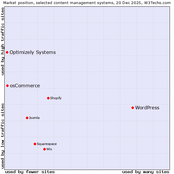 Market position of WordPress vs. osCommerce vs. Optimizely Systems