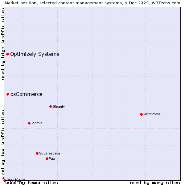 Market position of osCommerce vs. Optimizely Systems vs. Yo!Kart