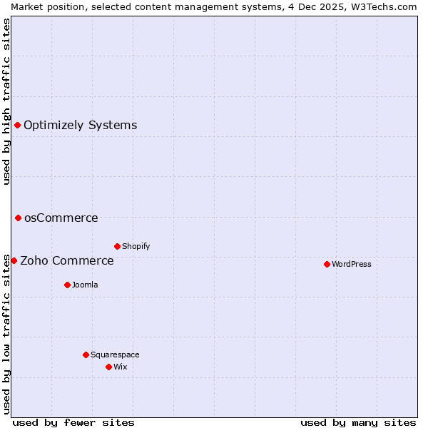 Market position of osCommerce vs. Optimizely Systems vs. Zoho Commerce