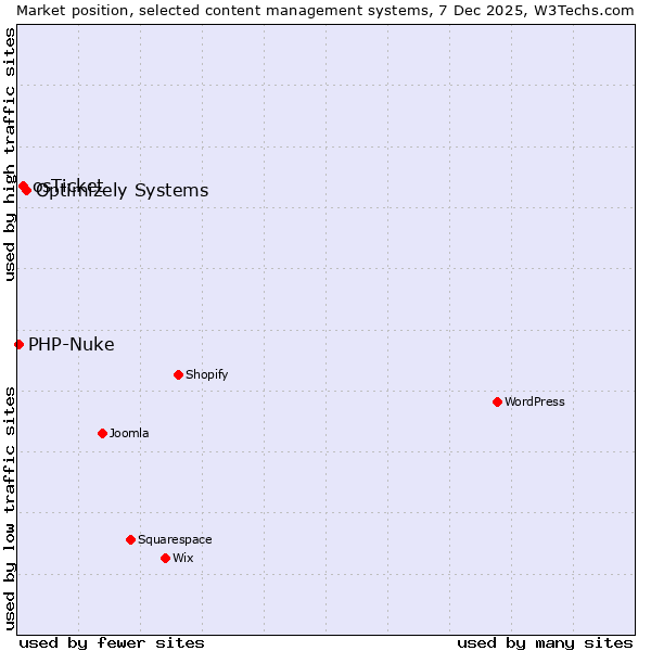 Market position of Optimizely Systems vs. osTicket vs. PHP-Nuke