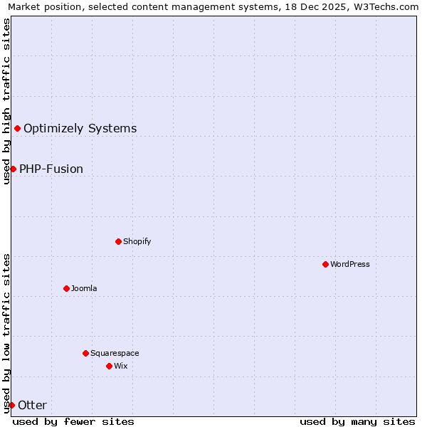 Market position of Optimizely Systems vs. PHP-Fusion vs. Otter