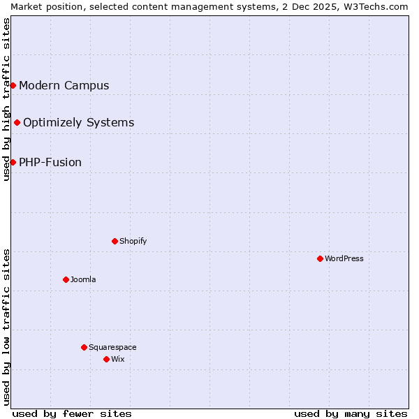 Market position of Optimizely Systems vs. Modern Campus vs. PHP-Fusion