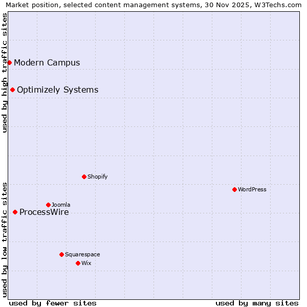 Market position of ProcessWire vs. Optimizely Systems vs. Modern Campus