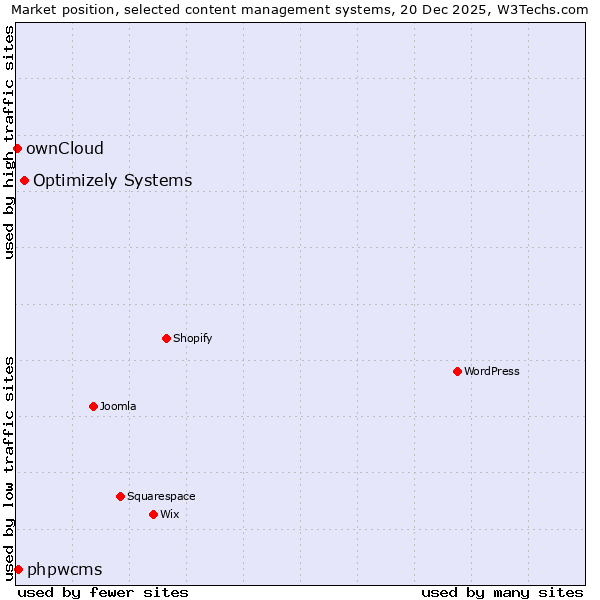 Market position of Optimizely Systems vs. phpwcms vs. ownCloud