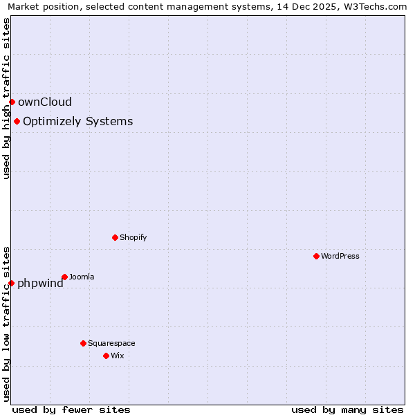 Market position of Optimizely Systems vs. ownCloud vs. phpwind