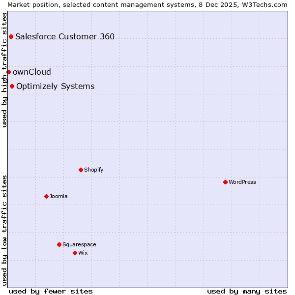 Market position of Optimizely Systems vs. Salesforce Customer 360 vs. ownCloud