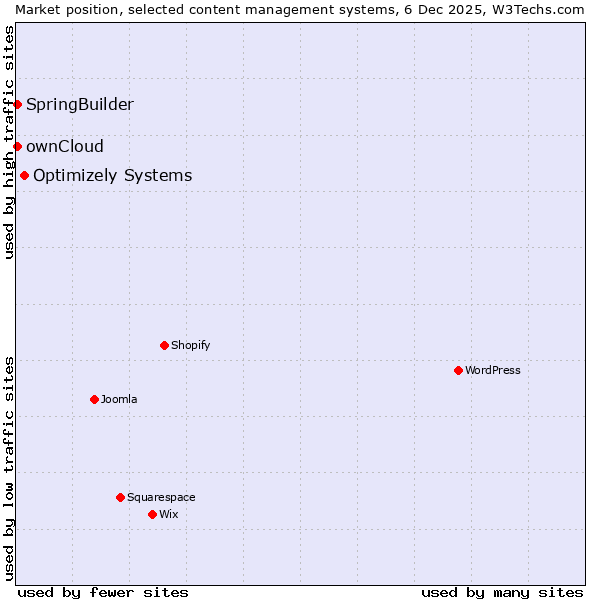 Market position of Optimizely Systems vs. ownCloud vs. SpringBuilder