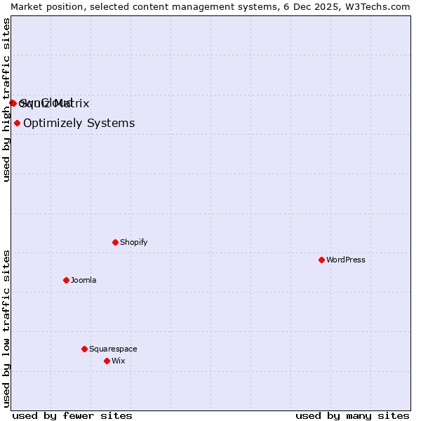 Market position of Optimizely Systems vs. Squiz Matrix vs. ownCloud
