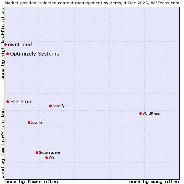 Market position of Statamic vs. Optimizely Systems vs. ownCloud