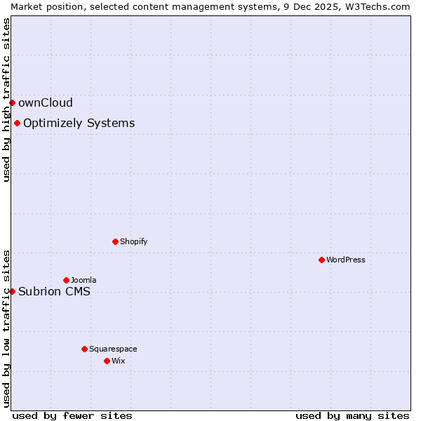 Market position of Optimizely Systems vs. ownCloud vs. Subrion CMS