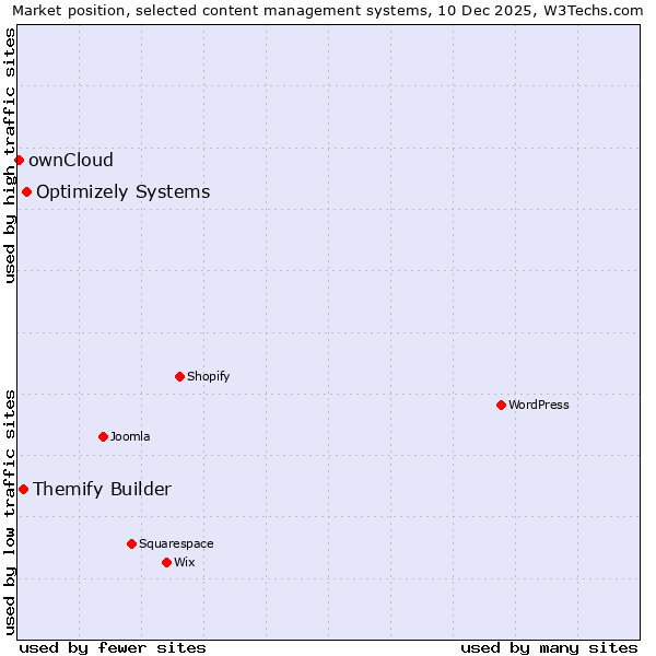 Market position of Optimizely Systems vs. Themify Builder vs. ownCloud
