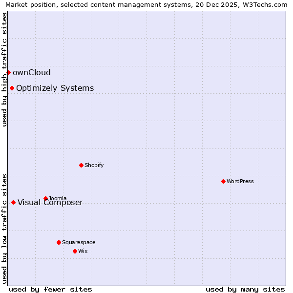 Market position of Visual Composer vs. Optimizely Systems vs. ownCloud