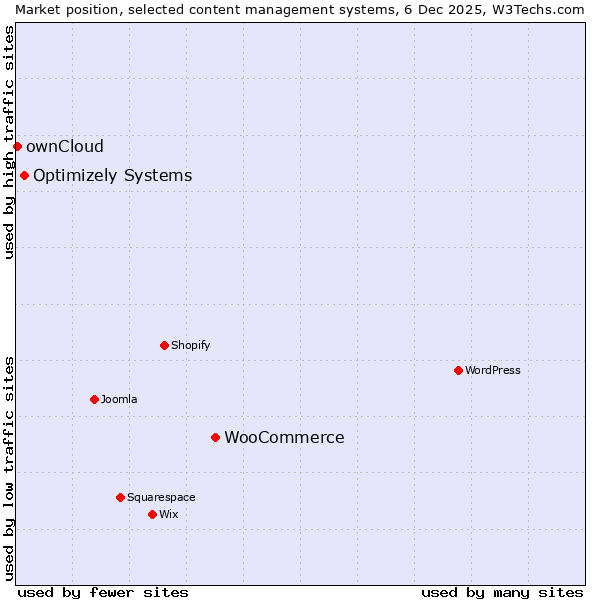 Market position of WooCommerce vs. Optimizely Systems vs. ownCloud