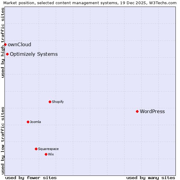 Market position of WordPress vs. Optimizely Systems vs. ownCloud
