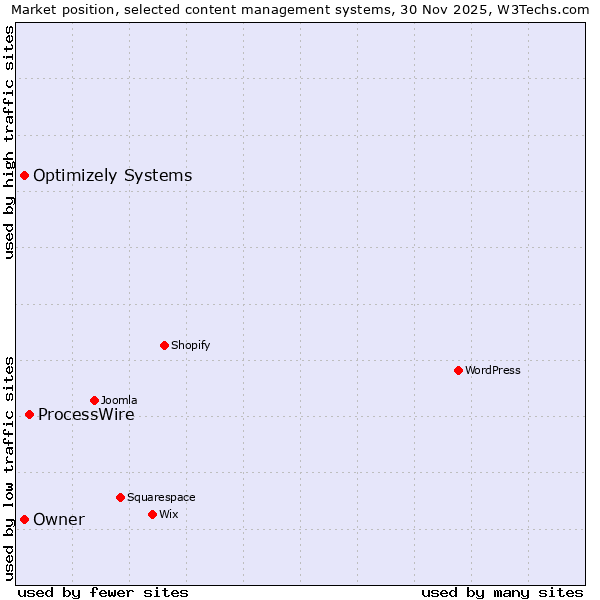 Market position of ProcessWire vs. Optimizely Systems vs. Owner