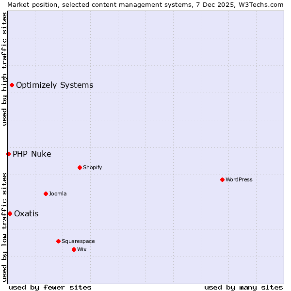 Market position of Optimizely Systems vs. Oxatis vs. PHP-Nuke
