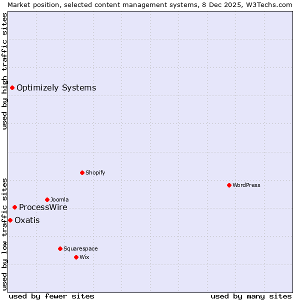 Market position of ProcessWire vs. Optimizely Systems vs. Oxatis