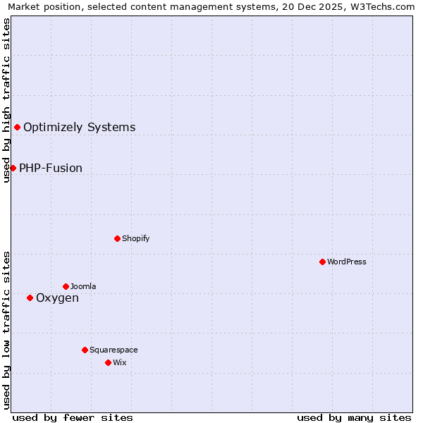 Market position of Oxygen vs. Optimizely Systems vs. PHP-Fusion