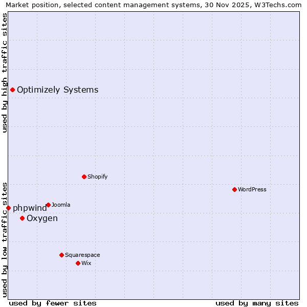 Market position of Oxygen vs. Optimizely Systems vs. phpwind