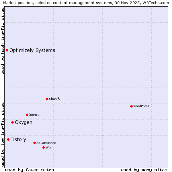 Market position of Oxygen vs. Tistory vs. Optimizely Systems