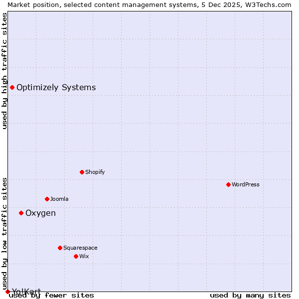 Market position of Oxygen vs. Optimizely Systems vs. Yo!Kart