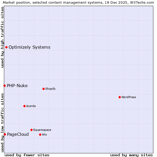Market position of Optimizely Systems vs. PageCloud vs. PHP-Nuke