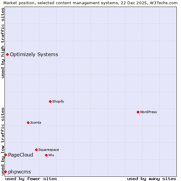 Market position of Optimizely Systems vs. PageCloud vs. phpwcms