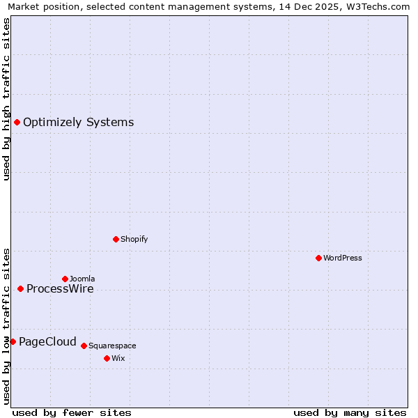 Market position of ProcessWire vs. Optimizely Systems vs. PageCloud