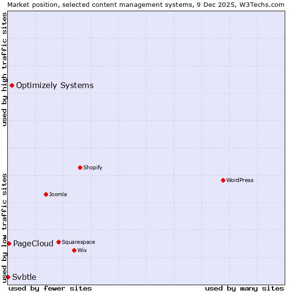 Market position of Optimizely Systems vs. PageCloud vs. Svbtle