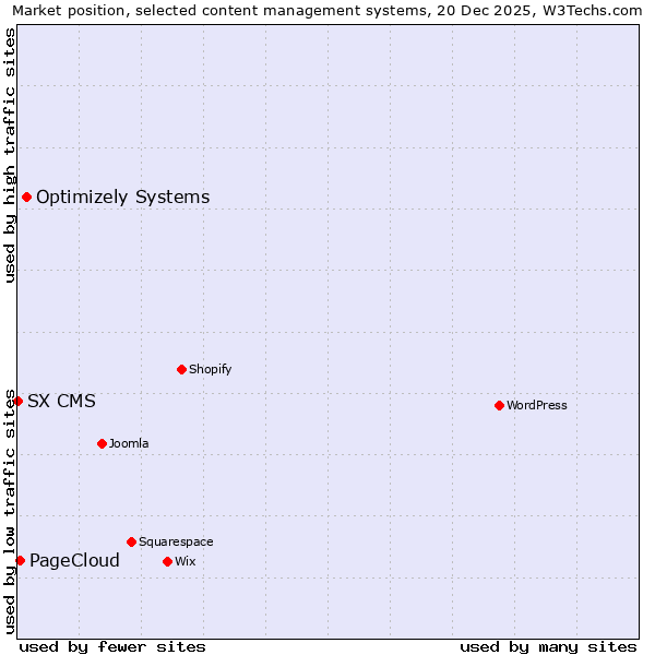 Market position of Optimizely Systems vs. PageCloud vs. SX CMS